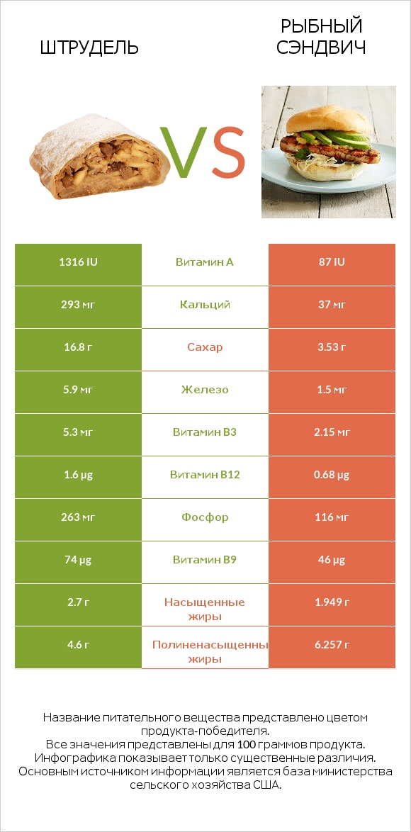 Штрудель vs Рыбный сэндвич infographic