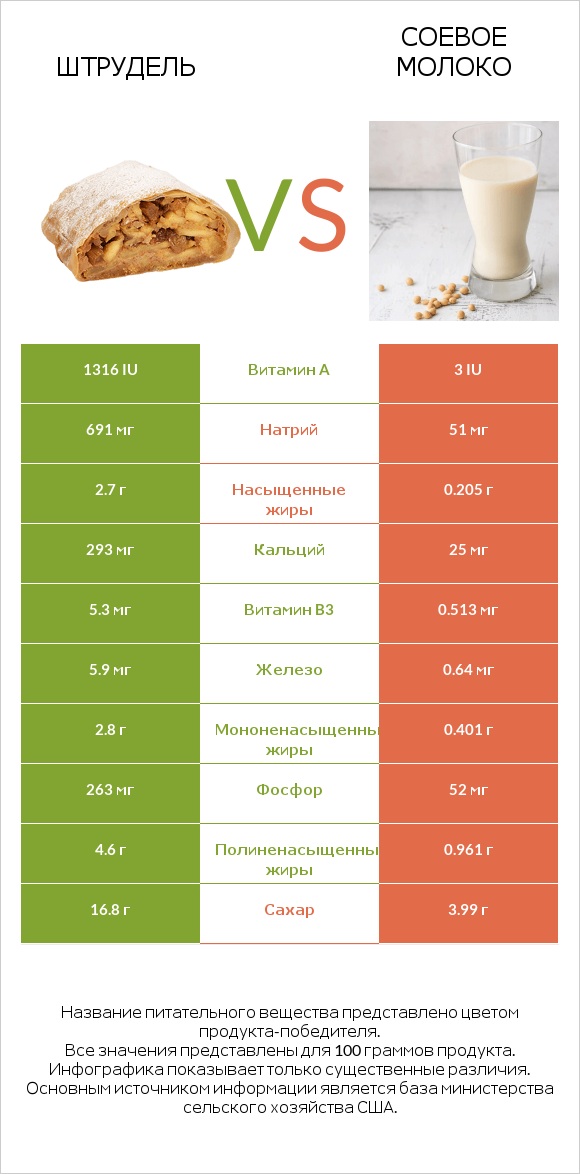 Штрудель vs Соевое молоко infographic