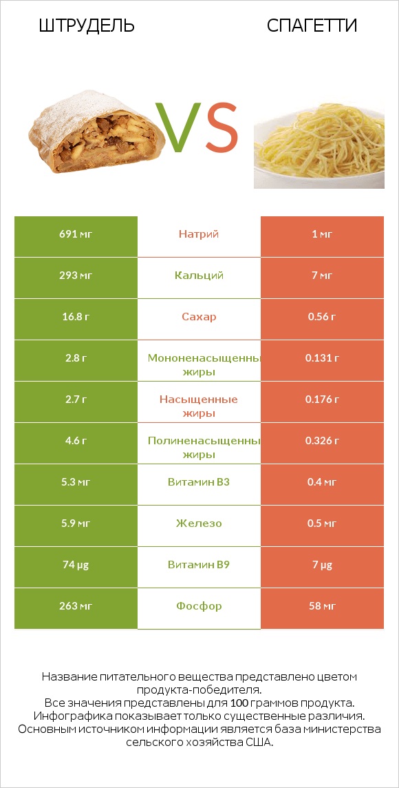 Штрудель vs Спагетти infographic