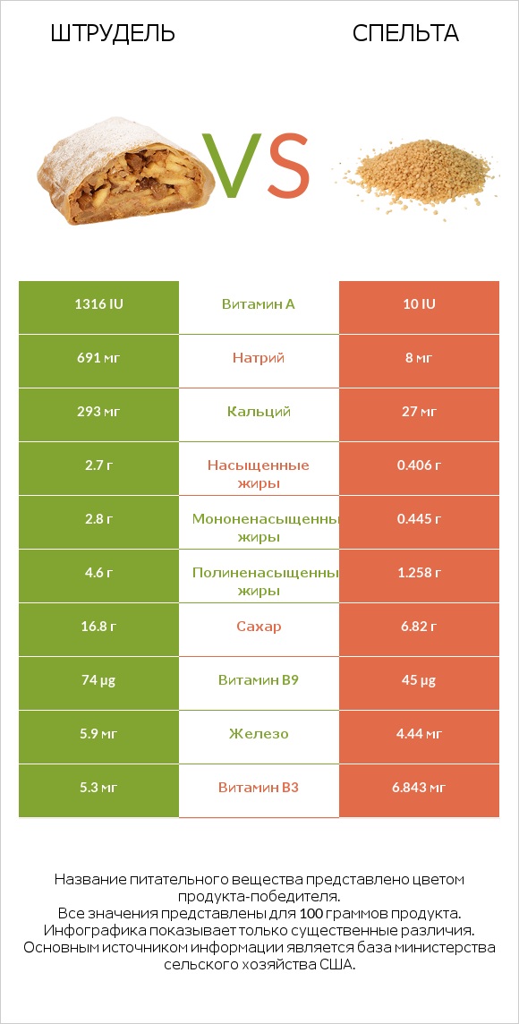Штрудель vs Спельта infographic