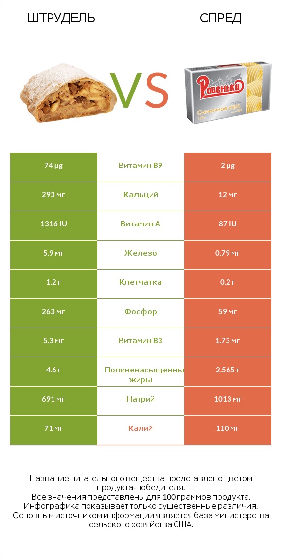 Штрудель vs Спред infographic