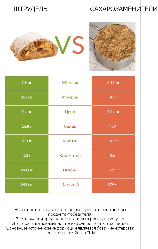 Штрудель vs Сахарозаменители infographic