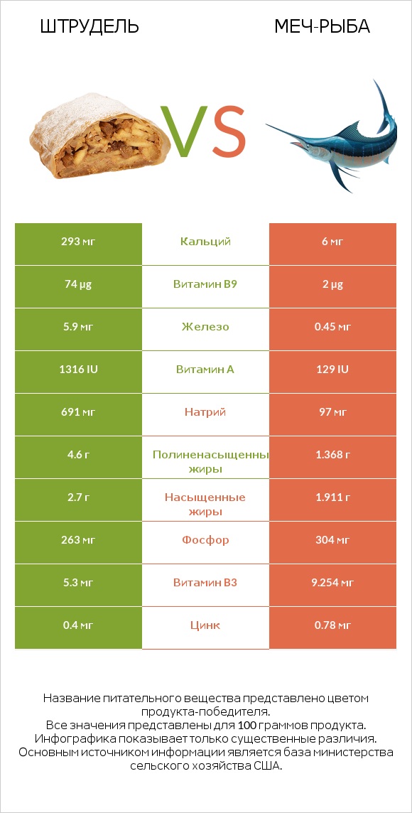 Штрудель vs Меч-рыба infographic