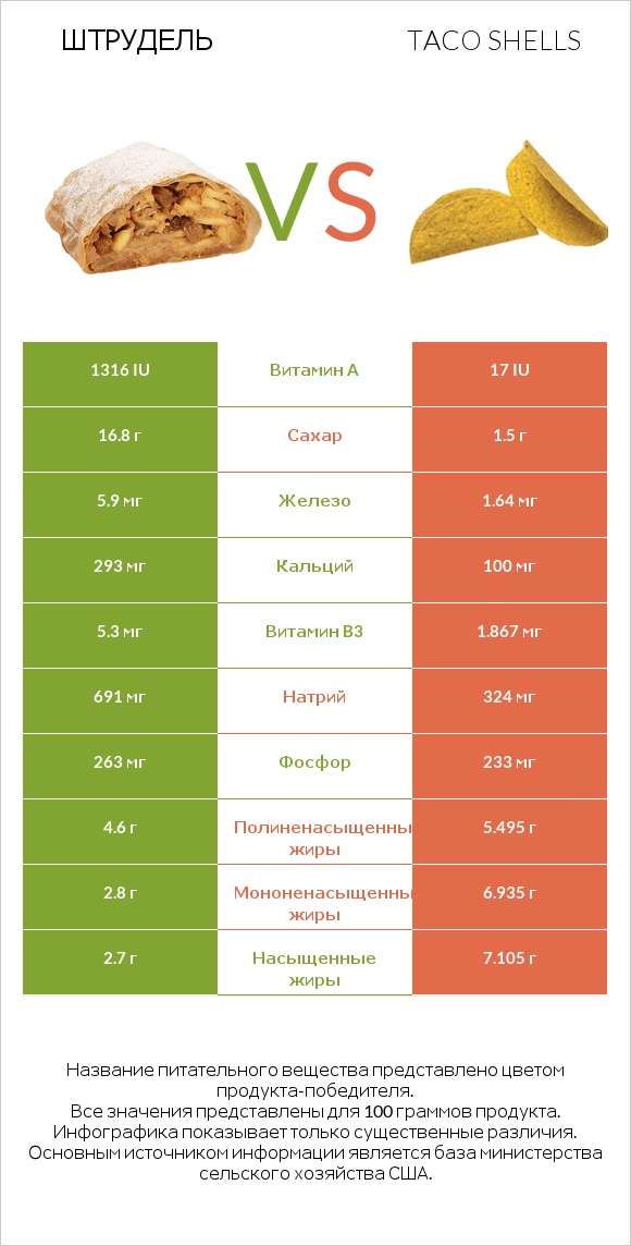 Штрудель vs Taco shells infographic