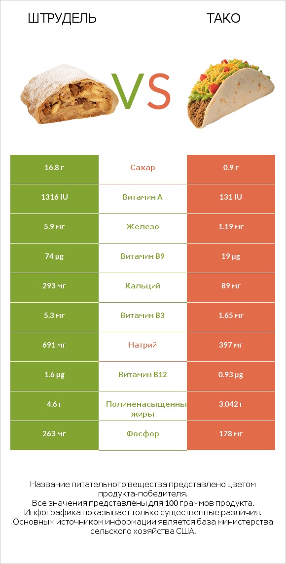 Штрудель vs Тако infographic