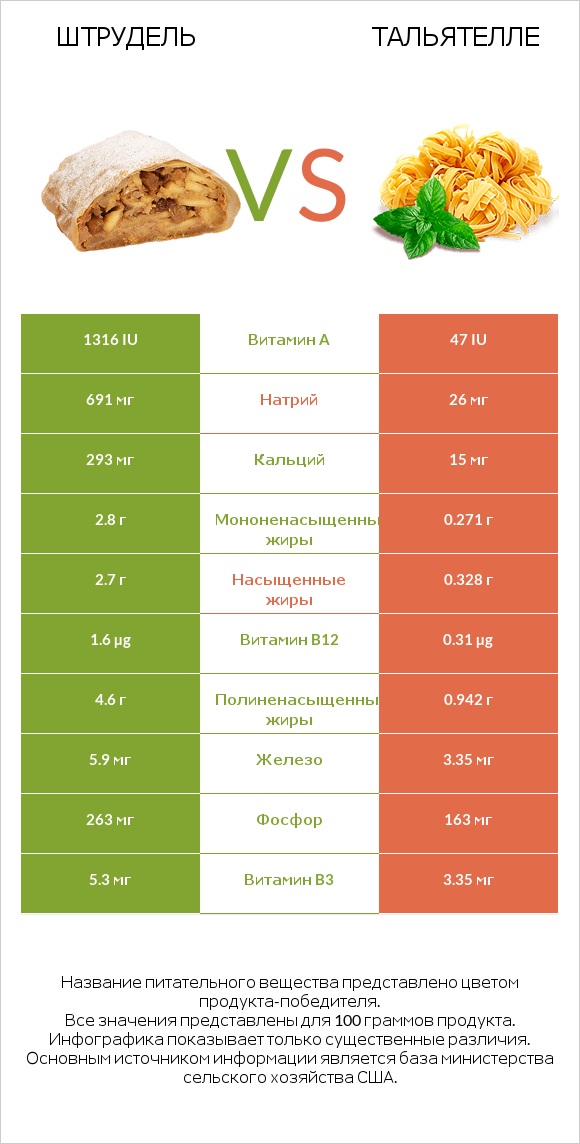 Штрудель vs Тальятелле infographic