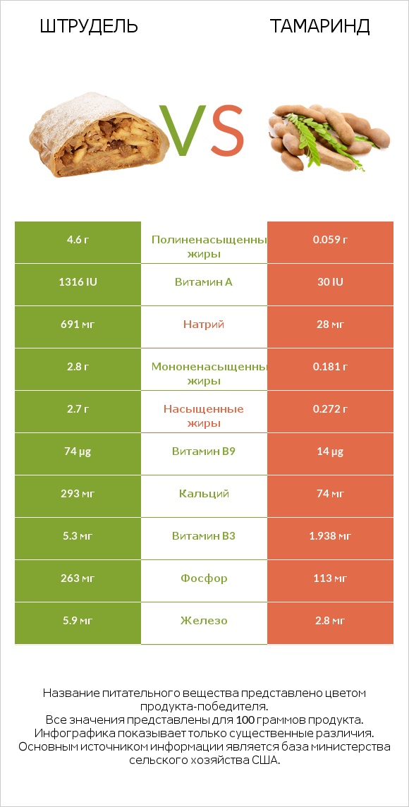 Штрудель vs Тамаринд infographic