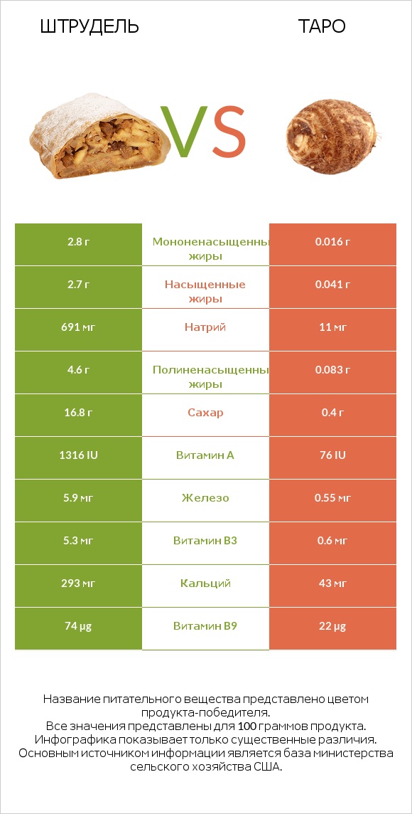 Штрудель vs Таро infographic