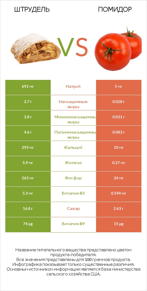 Штрудель vs Помидор  infographic