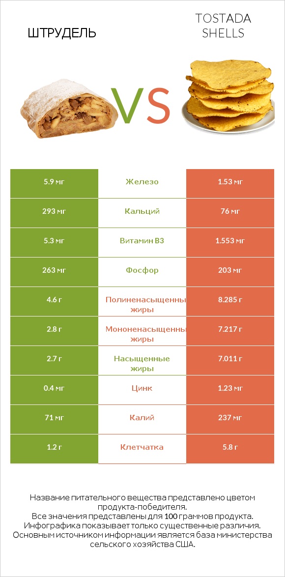 Штрудель vs Tostada shells infographic