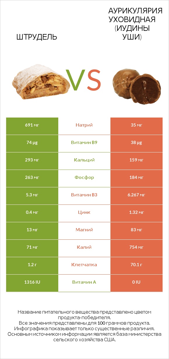 Штрудель vs Аурикулярия уховидная (Иудины уши) infographic