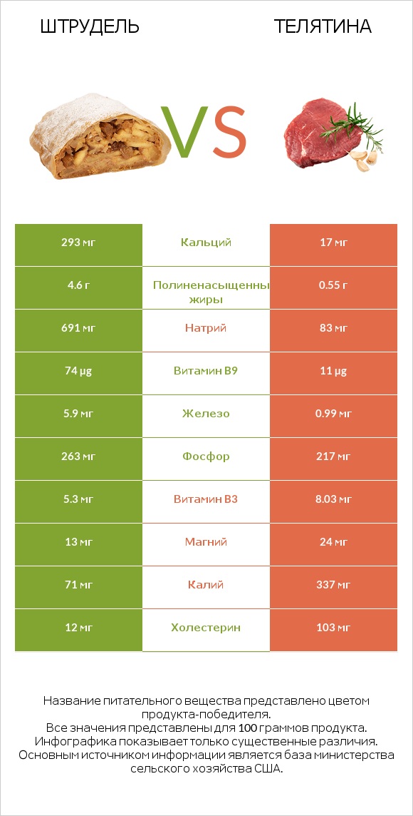 Штрудель vs Телятина infographic