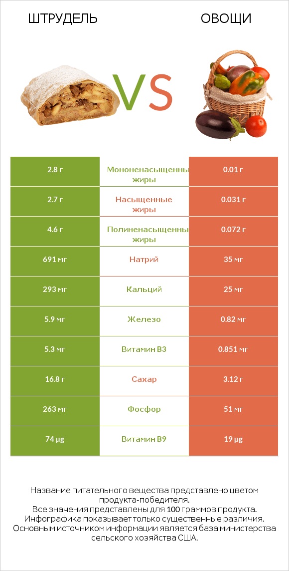 Штрудель vs Овощи infographic