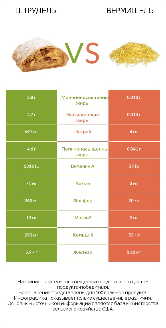 Штрудель vs Вермишель infographic