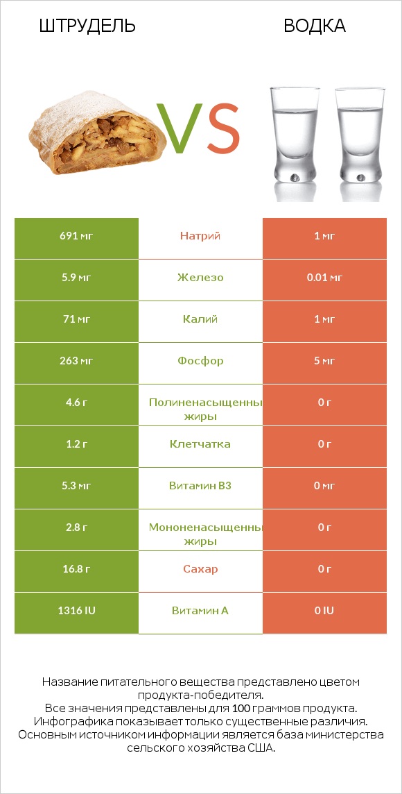 Штрудель vs Водка infographic