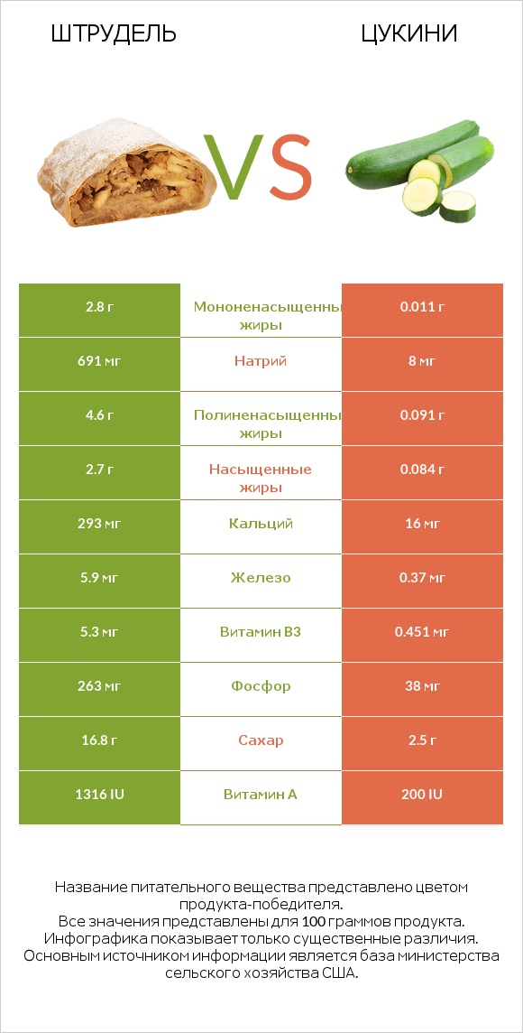 Штрудель vs Цукини infographic