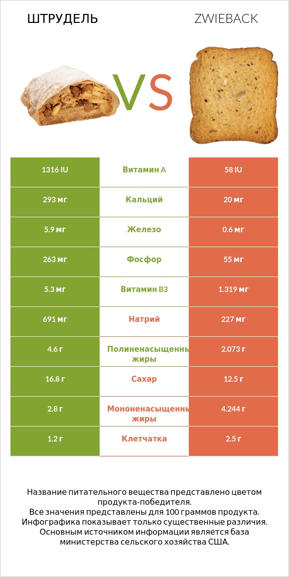 Штрудель vs Zwieback infographic
