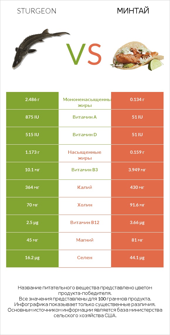 Sturgeon vs Минтай infographic