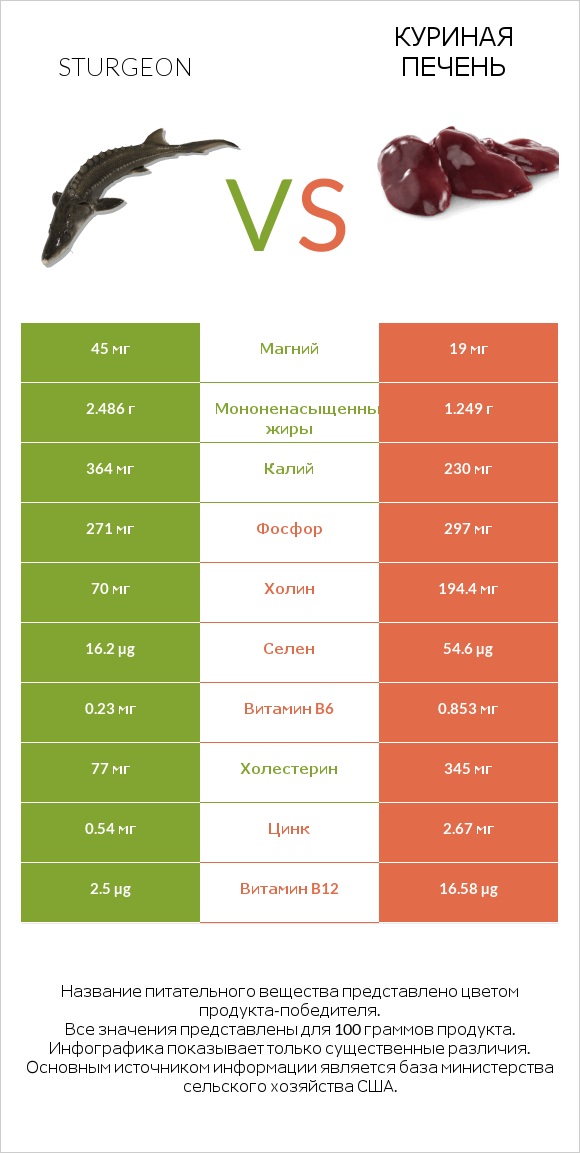 Sturgeon vs Куриная печень infographic