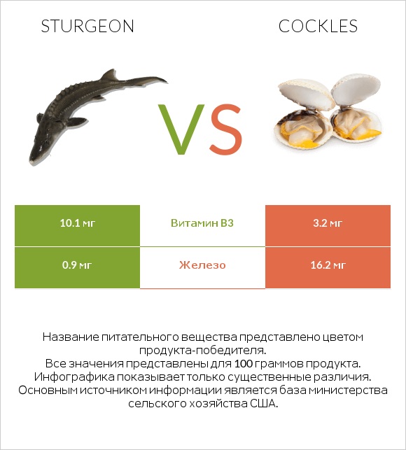 Sturgeon vs Cockles infographic