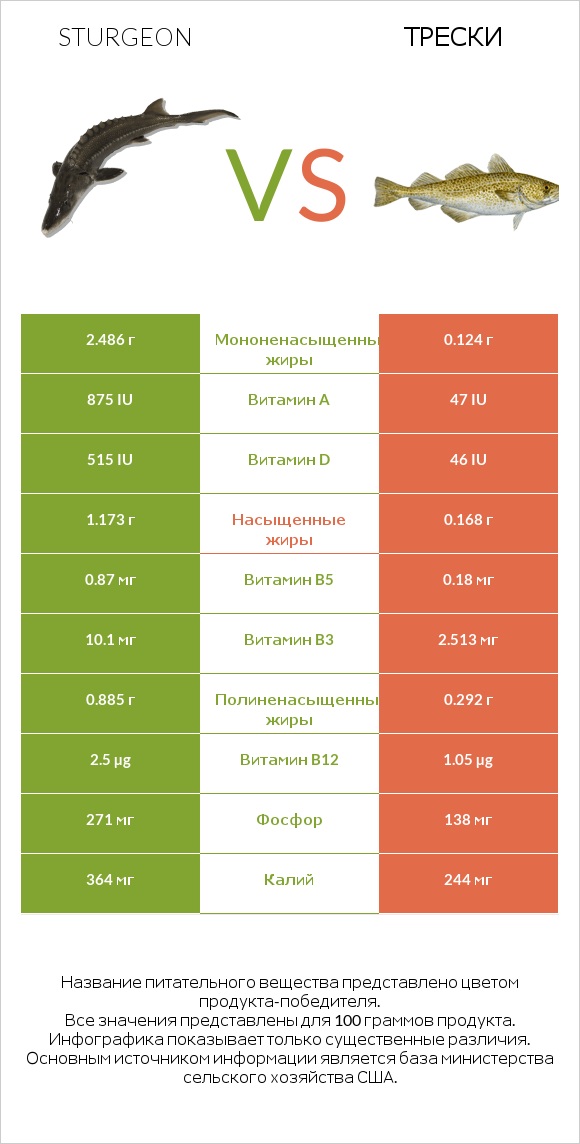 Sturgeon vs Трески infographic