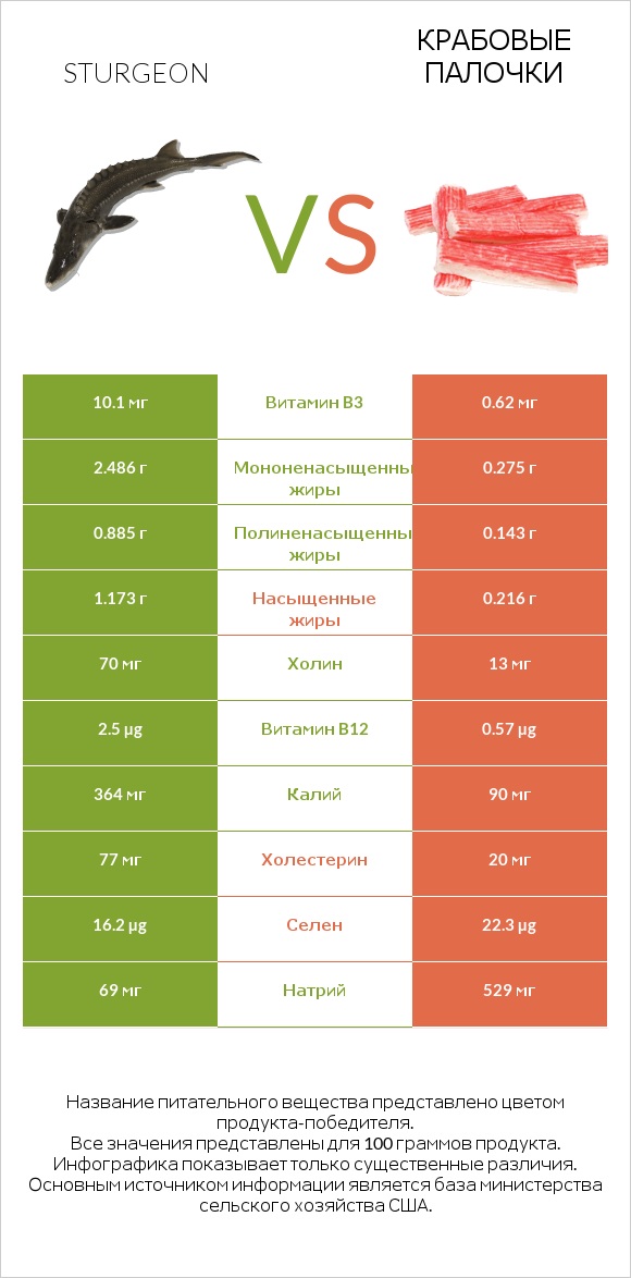 Sturgeon vs Крабовые палочки infographic