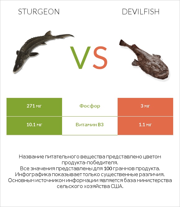 Sturgeon vs Devilfish infographic