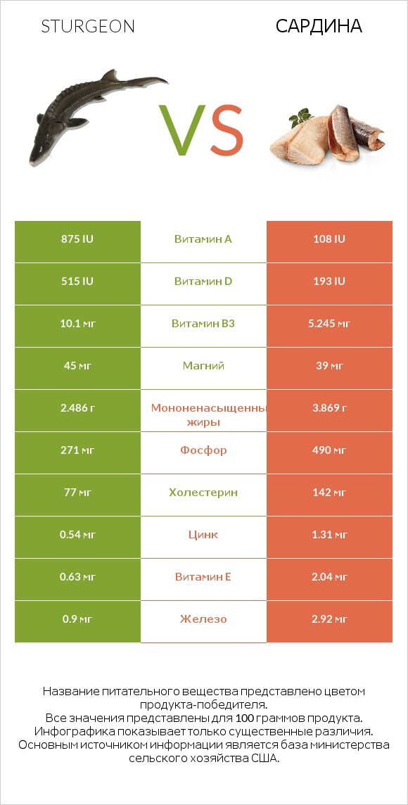 Sturgeon vs Сардина infographic