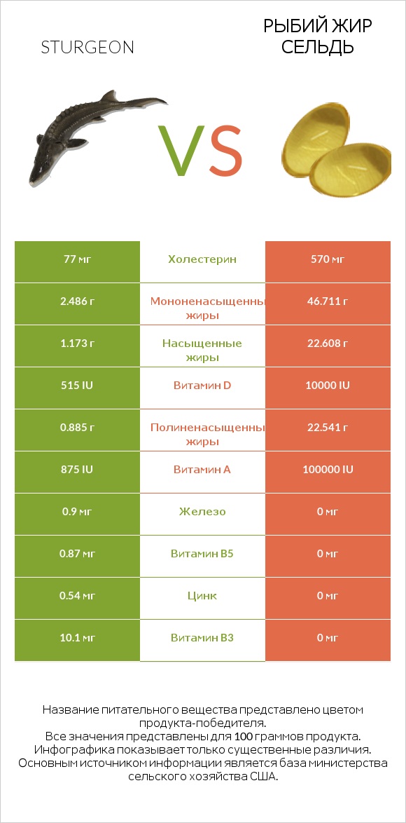 Sturgeon vs Рыбий жир сельдь infographic