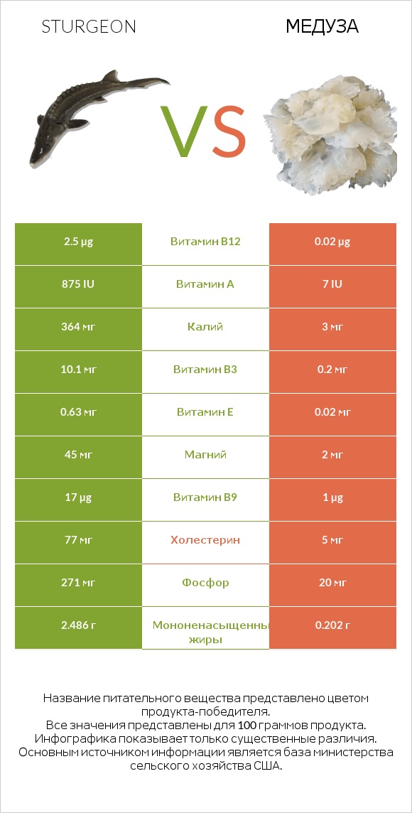 Sturgeon vs Медуза infographic