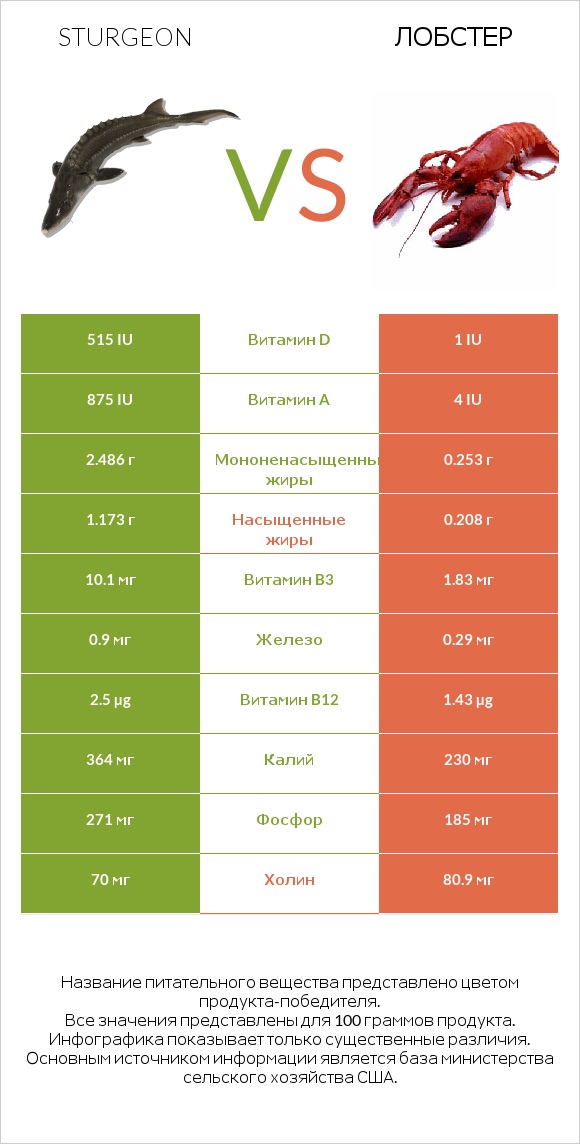 Sturgeon vs Лобстер infographic