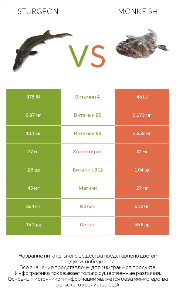 Sturgeon vs Monkfish infographic