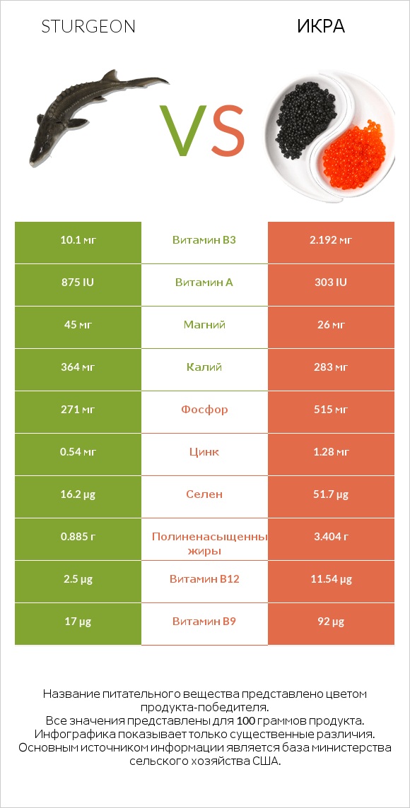 Sturgeon vs Икра infographic