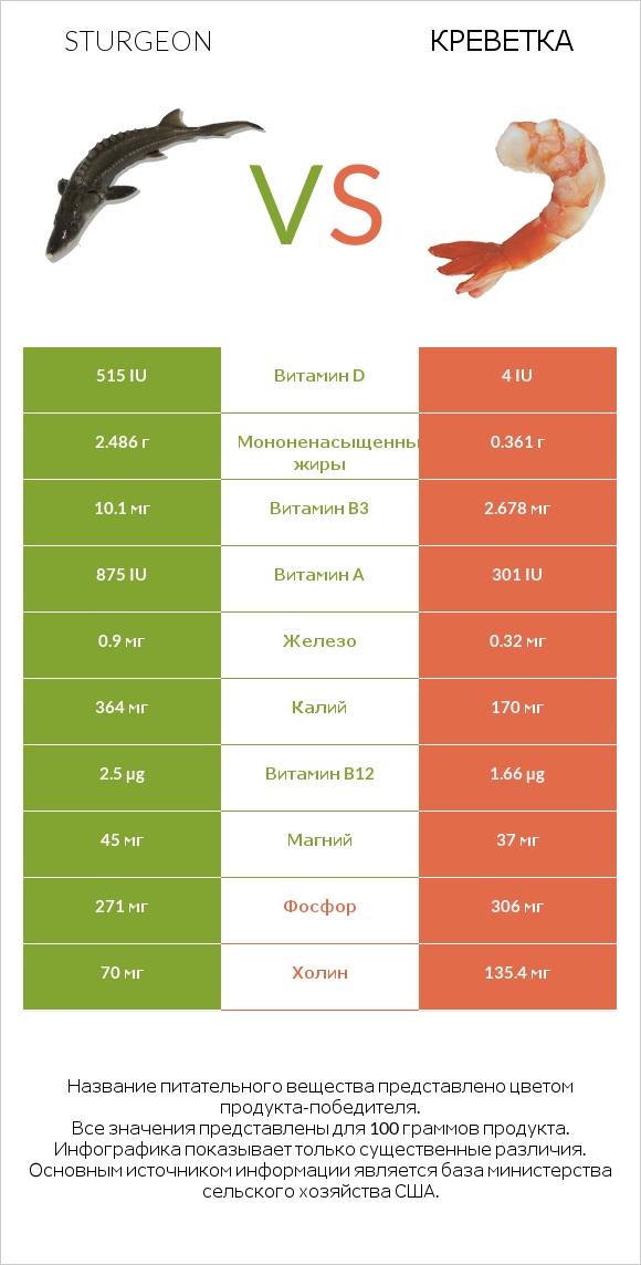 Sturgeon vs Креветка infographic