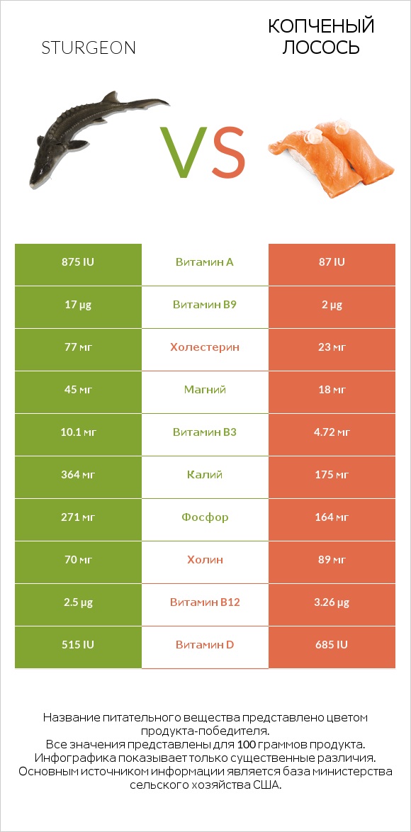 Sturgeon vs Копченый лосось infographic