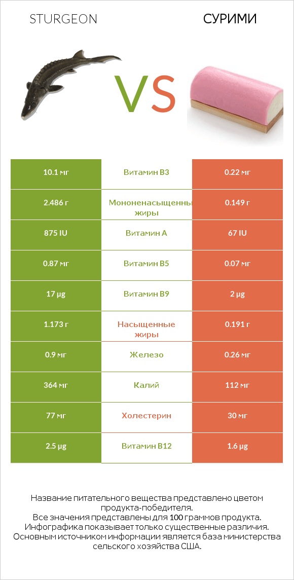 Sturgeon vs Сурими infographic