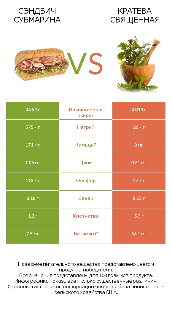 Сэндвич Субмарина vs Кратева священная infographic