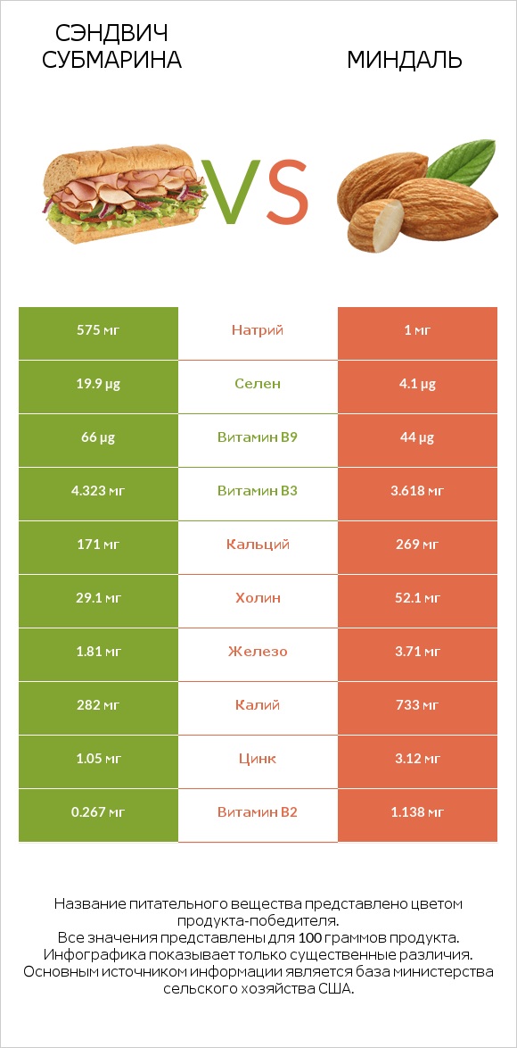 Сэндвич Субмарина vs Миндаль infographic