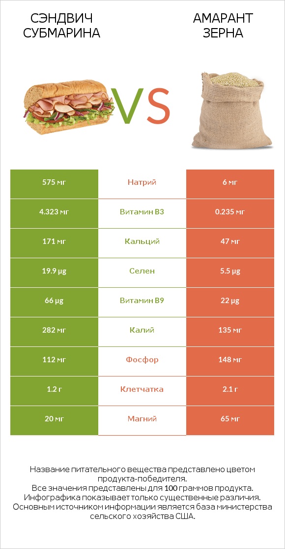 Сэндвич Субмарина vs Амарант зерна infographic
