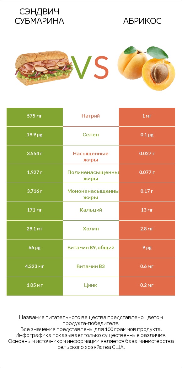 Сэндвич Субмарина vs Абрикос infographic