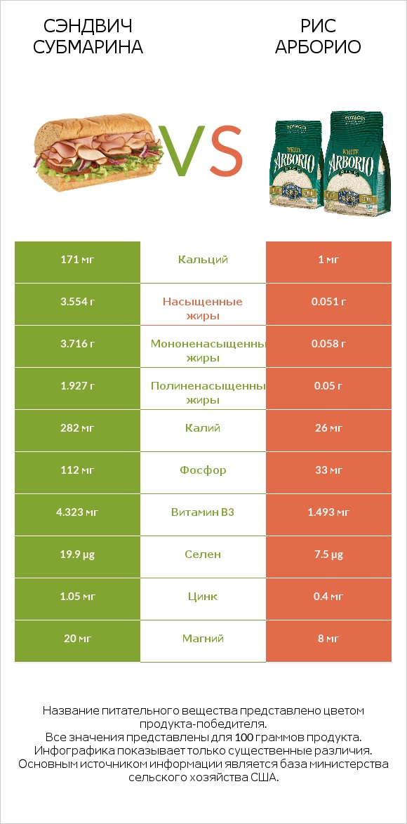 Сэндвич Субмарина vs Рис арборио infographic