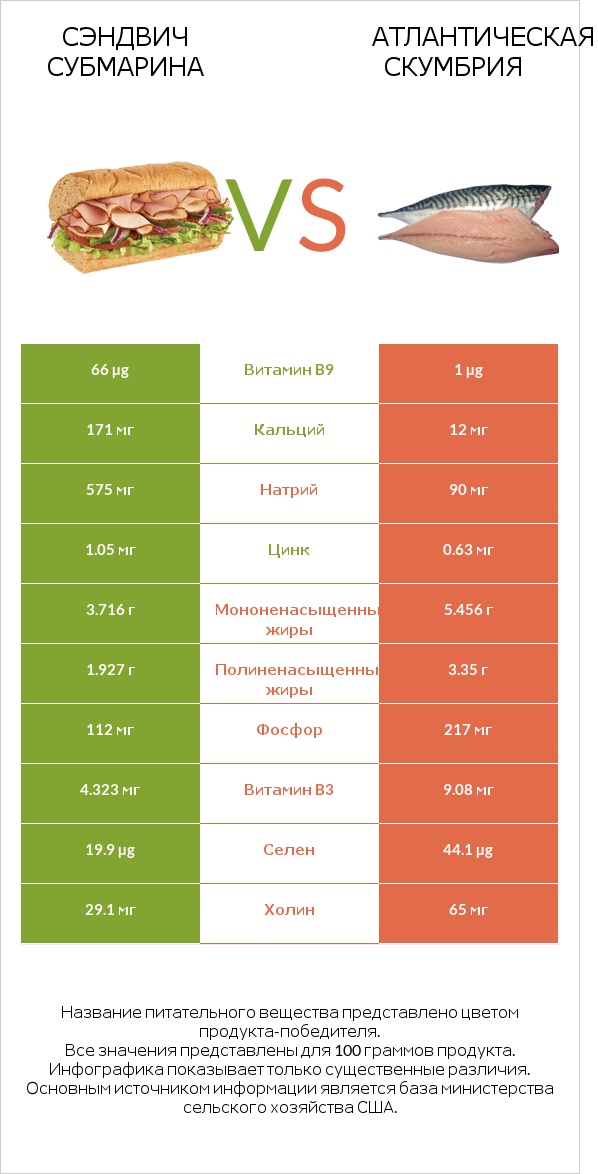 Сэндвич Субмарина vs Атлантическая скумбрия infographic