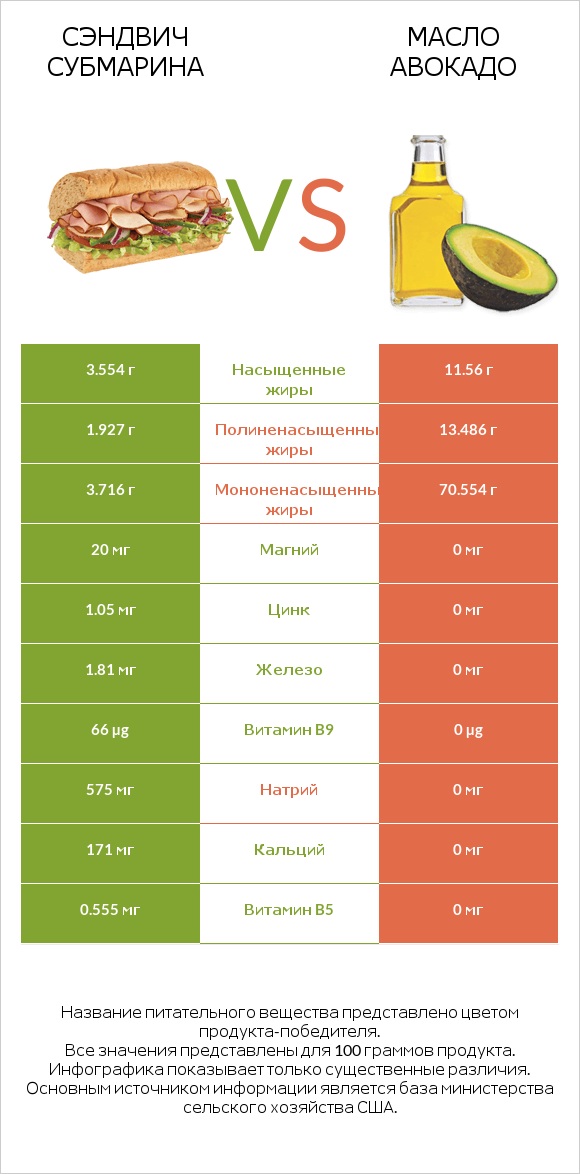 Сэндвич Субмарина vs Масло авокадо infographic