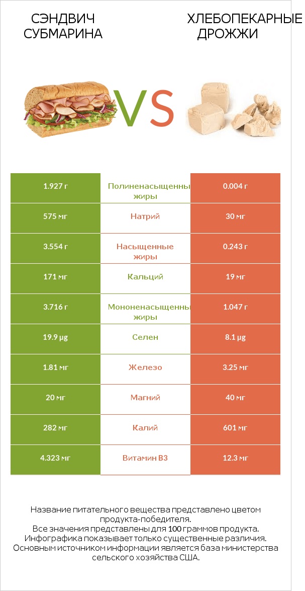 Сэндвич Субмарина vs Хлебопекарные дрожжи infographic
