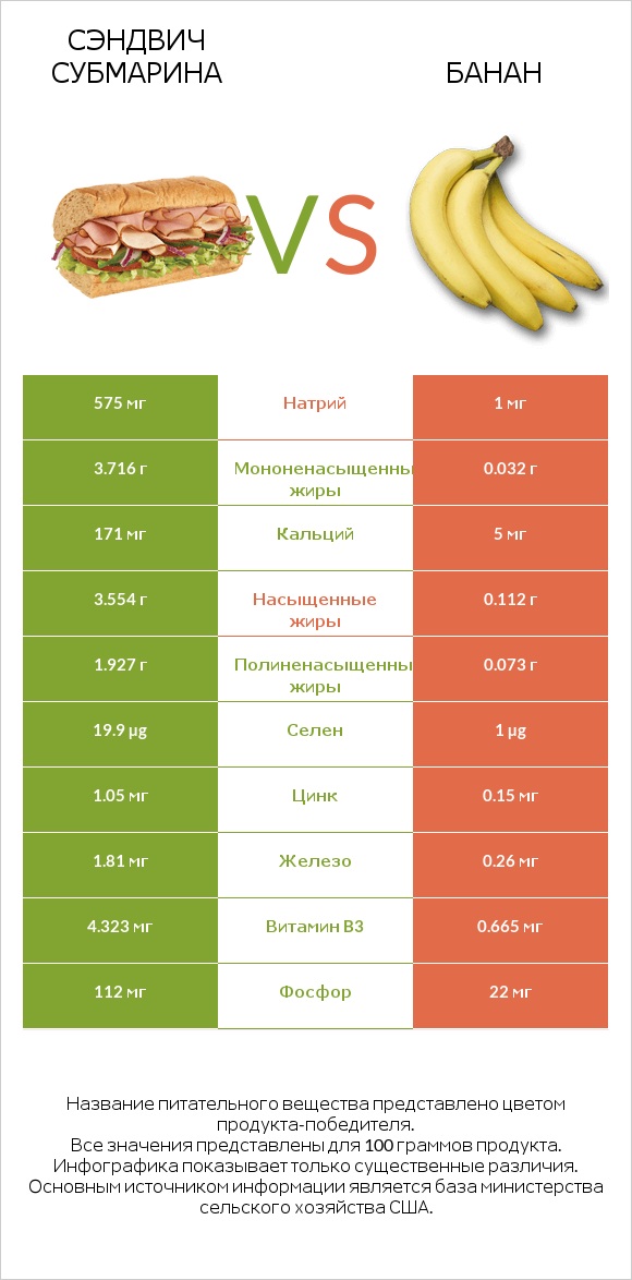 Сэндвич Субмарина vs Банан infographic
