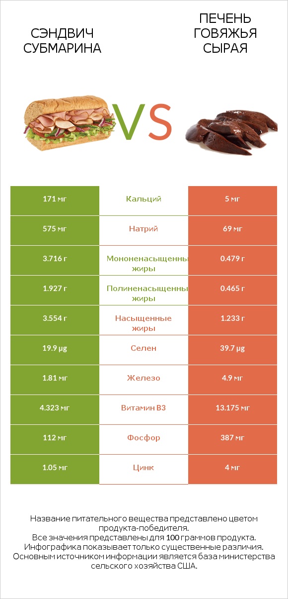 Сэндвич Субмарина vs Печень говяжья сырая infographic