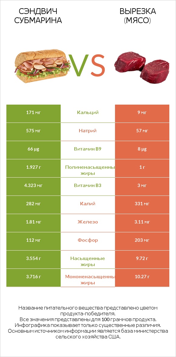 Сэндвич Субмарина vs Вырезка (мясо) infographic