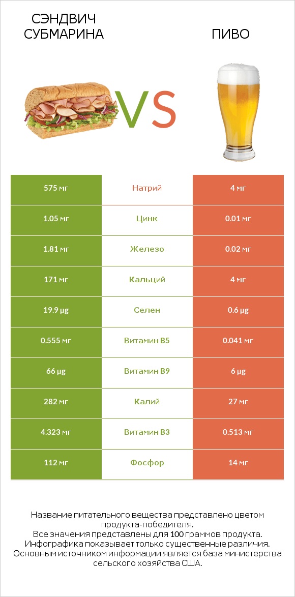 Сэндвич Субмарина vs Пиво infographic