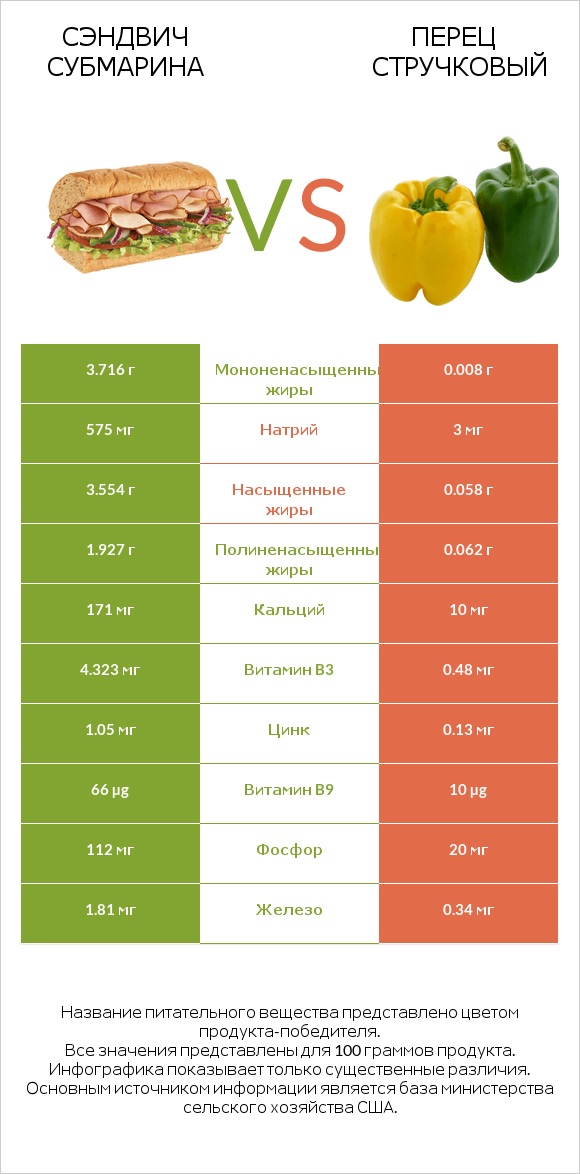 Сэндвич Субмарина vs Перец стручковый infographic