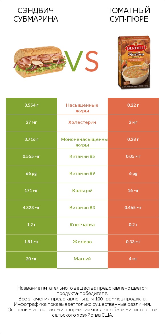 Сэндвич Субмарина vs Томатный суп-пюре infographic